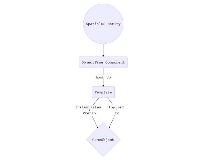 entity creation pipeline before