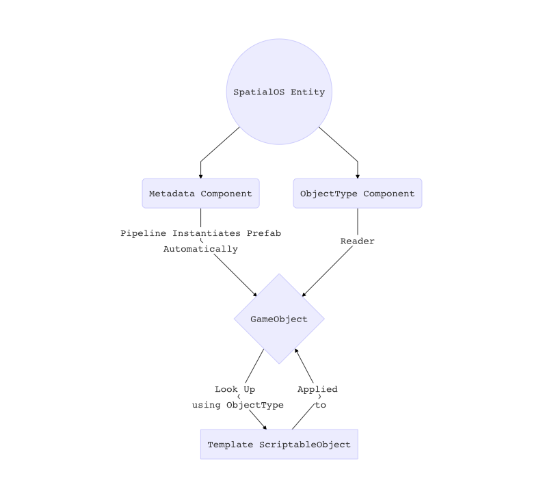 entity creation pipeline before