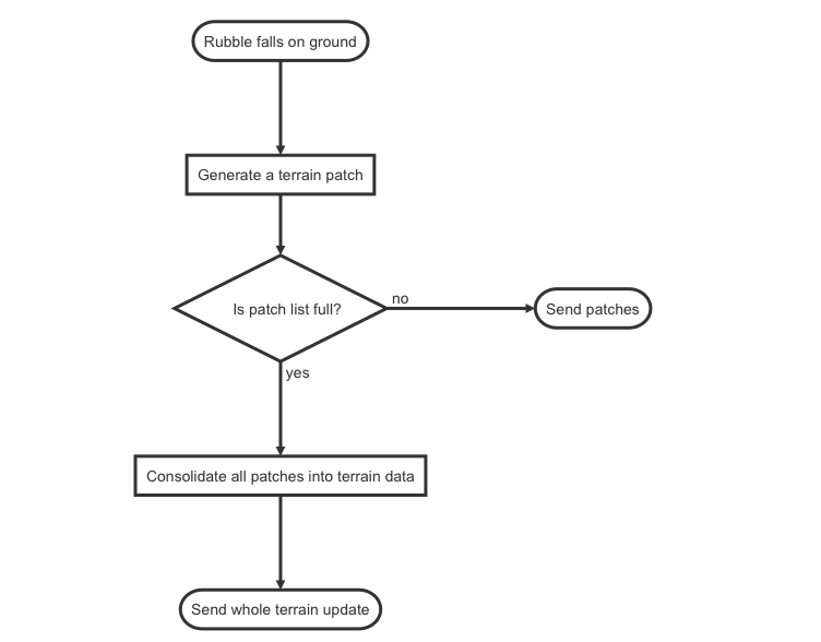 flowchart