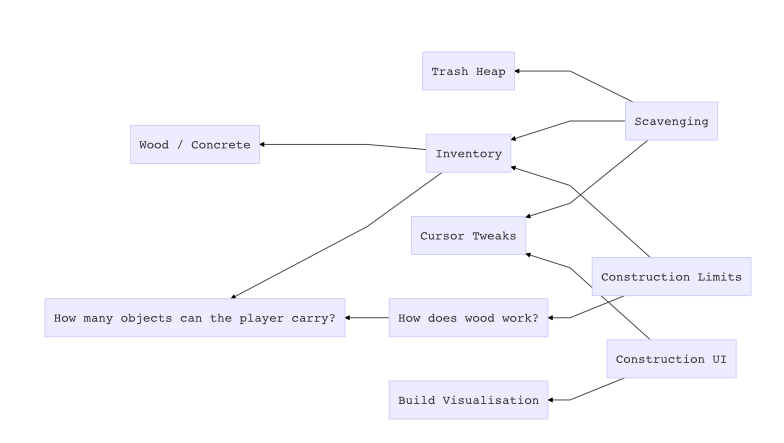 gameplay dependencies